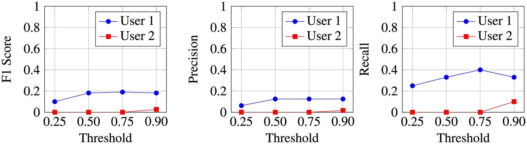 Toward a novel measure of user trust in XAI systems